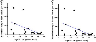 Evaluating the safety and efficacy of cryopreserved ovarian tissue transplantation in leukemia patients with different bone marrow remission status using xenotransplantation